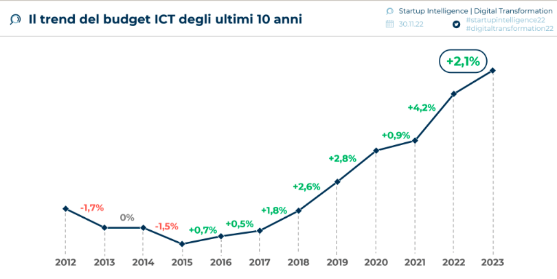 Trend investimenti in digitale: in Italia prevista crescita del 2,1% -  BitMat