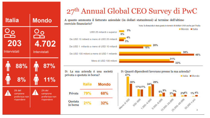 Annual Global CEO PwC