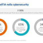 ADOZIONE IA IN CYBERSECURITY