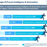 Intelligence e automation