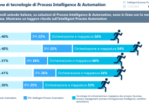 Intelligence e automation